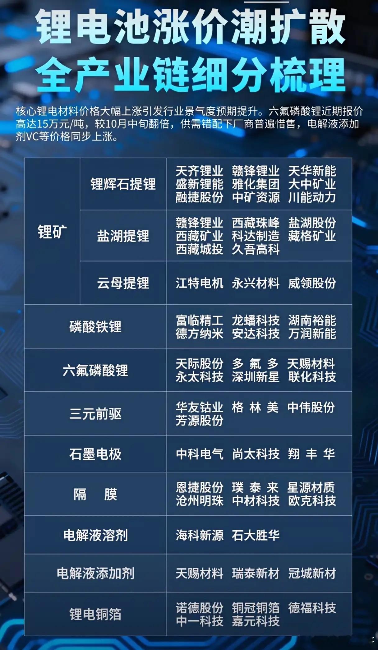 当六氟磷酸锂一个月内从7.5万元/吨飙至15万元/吨，电解液添加剂VC同步“身价