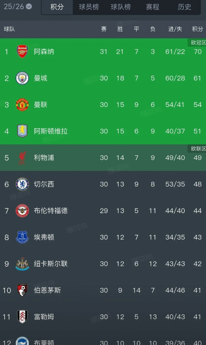 随着曼联主场3-1战胜欧冠资格直接竞争对手阿斯顿维拉，红魔领先第6名的切尔西达到