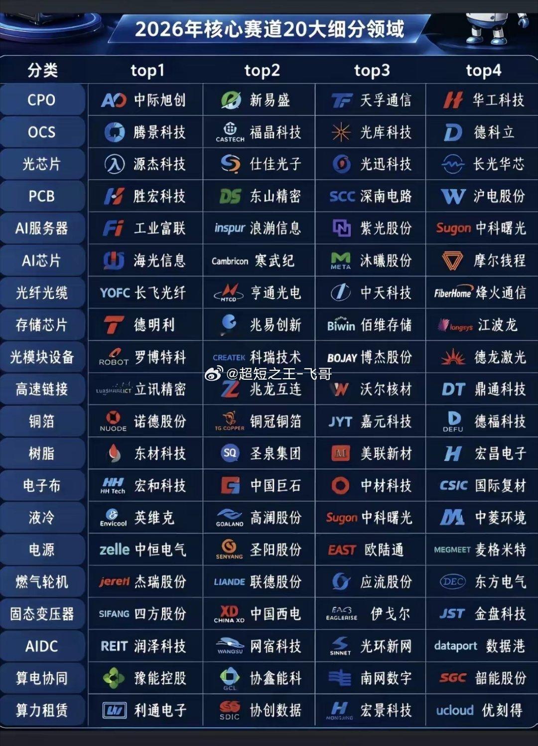 2026年核心赛道：20大细分领域！科技主线：光模块、半导体芯片、固态电池、智能