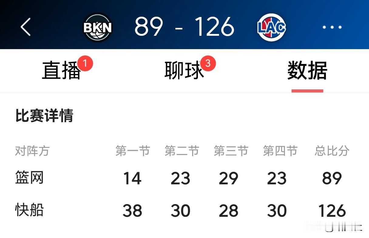 快船大胜篮网，曼恩：哥们不带这么玩呀今天篮网在客场挑战快船，最终以87-126