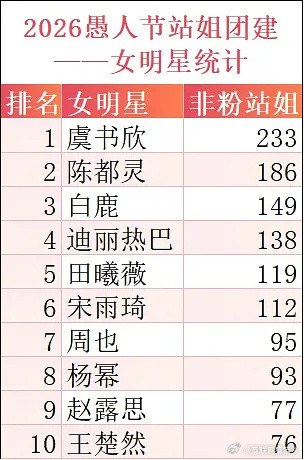 愚人节非粉站姐真实统计🐟233是最多的惊叹🐟的路人缘居然这么好……