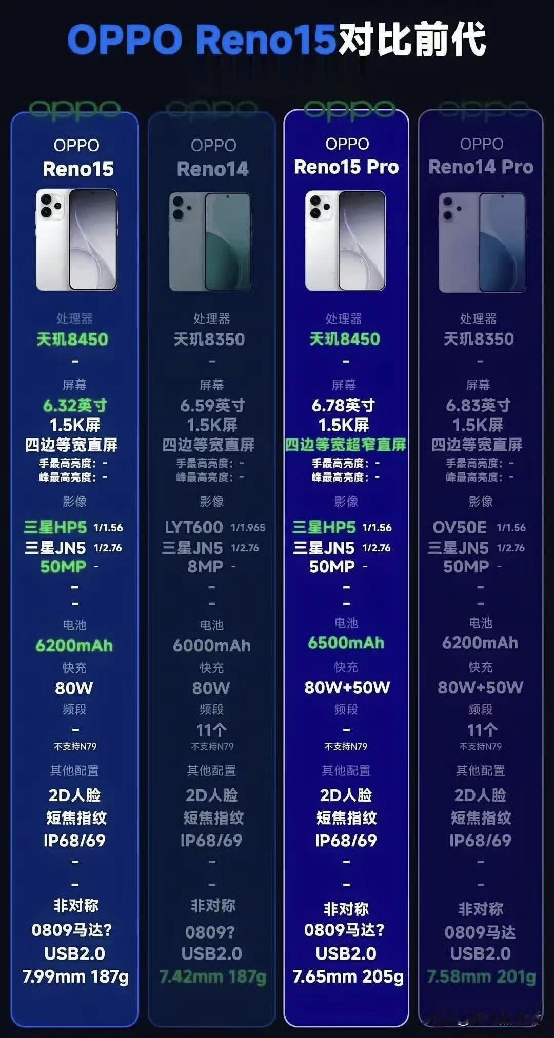OPPOReno15Pro的三大升级和亮点:第一个也是最核心的，就是影像
