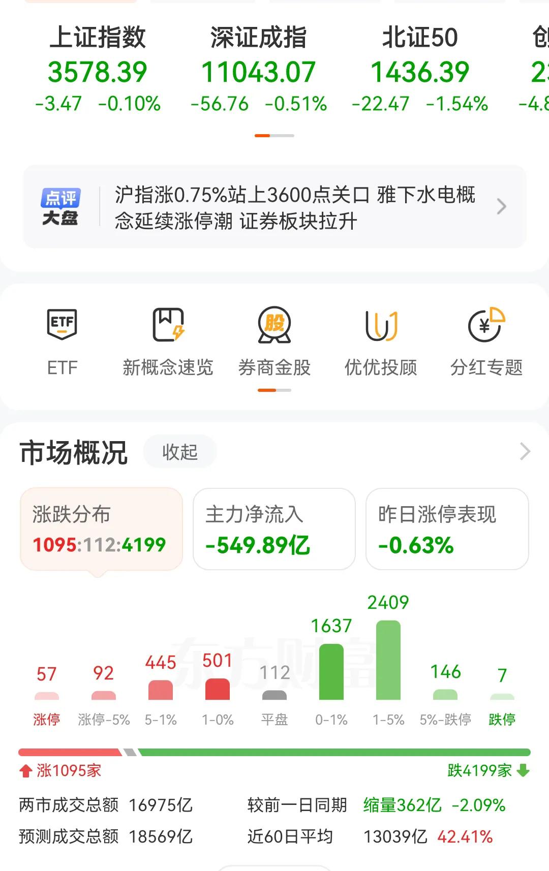 没有想到今天的A股跳水来的如此之快。早盘冲高突破3600点后，下午直接开启跳水模