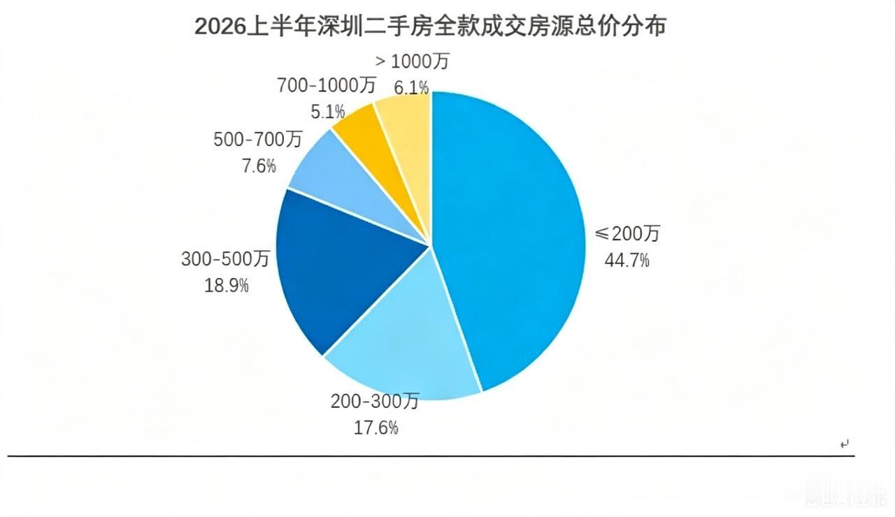 深圳贝壳研究院2026上半年数据显示，200万元以内房源在全款成交中占比高达44