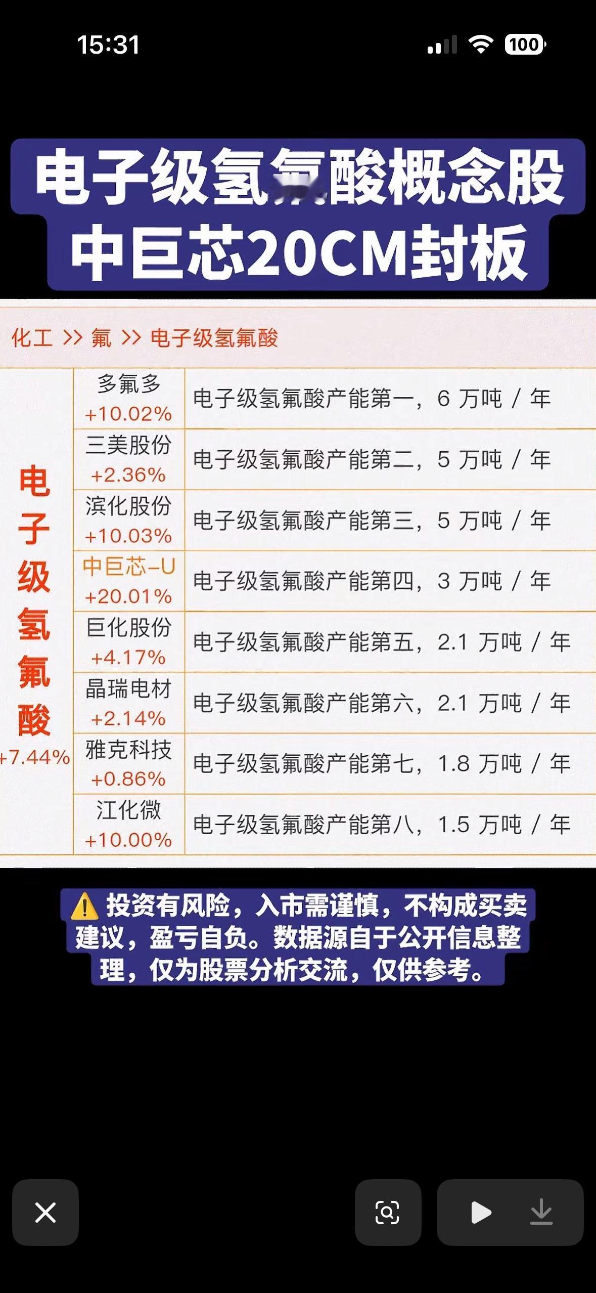 电子级氢氟酸概念股分析：中巨芯20CM封板5月15日早间氟化工概念大幅高开，