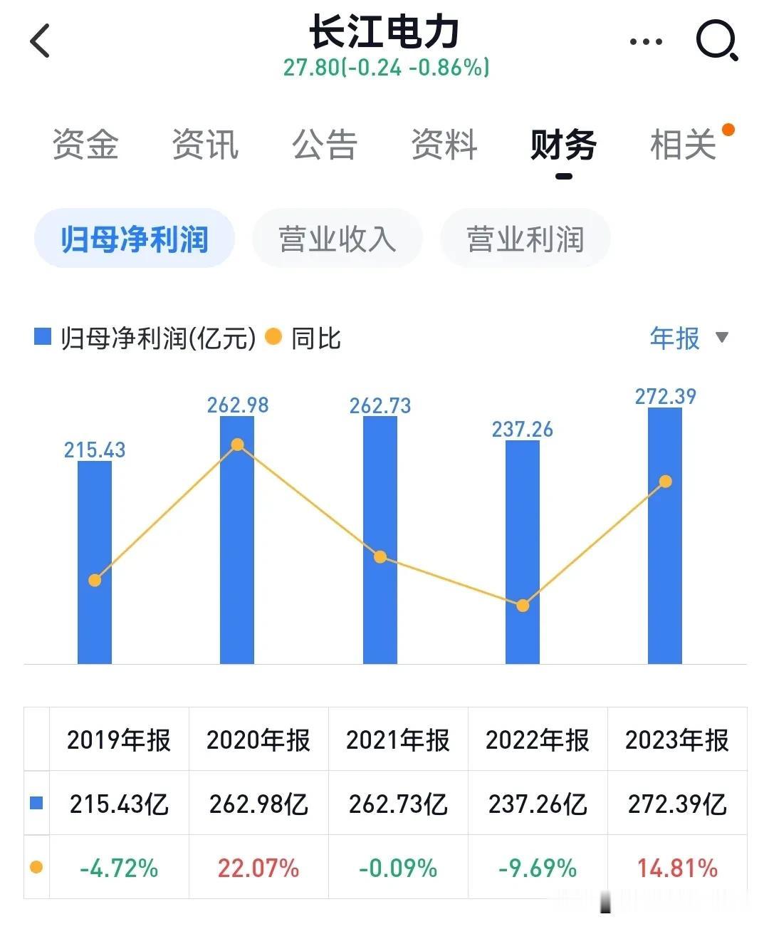 长江电力2026年度其净利润可达360亿，稍稍保守了些，之前预期可是365亿。