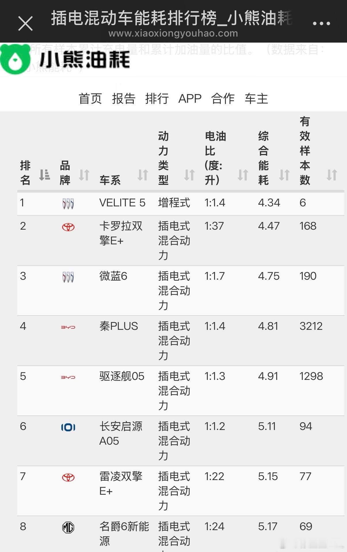 现实当中。只有通用的VELITE5和丰田的卡罗拉双擎，才能把综合油耗做到4.5