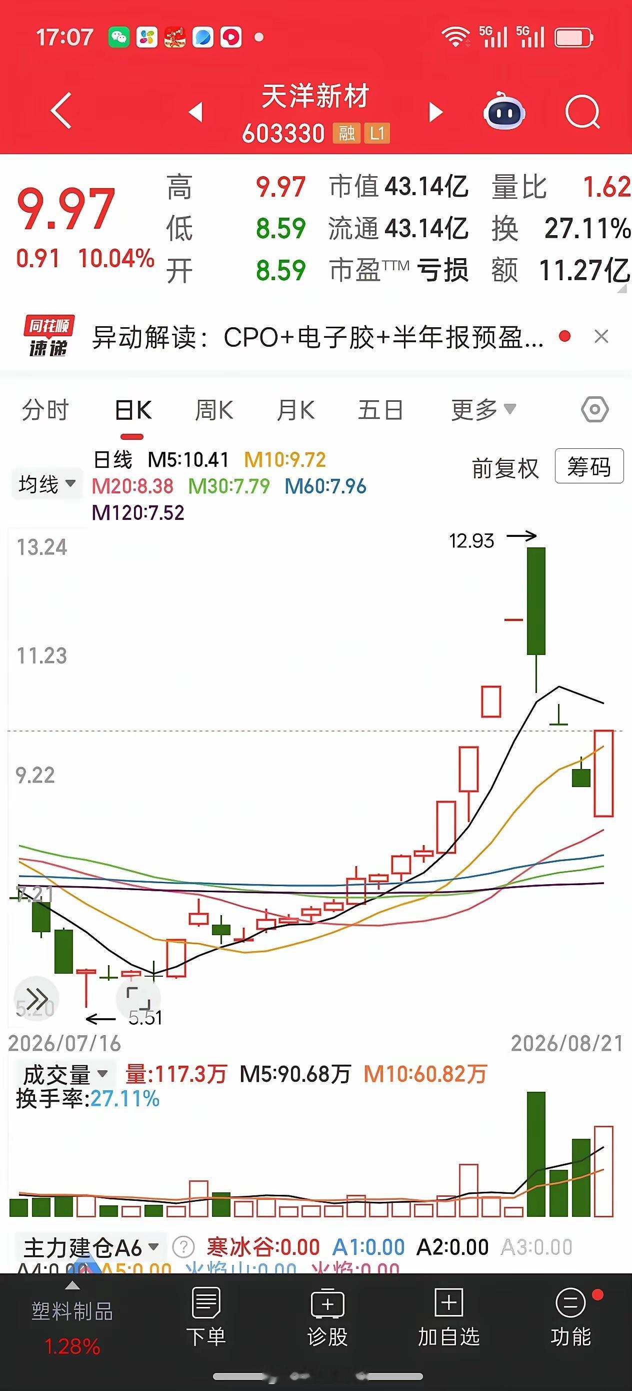隔壁老王周二追高买了天洋新材3000股。天洋新材这四天，把老王的底裤都扒光了。周