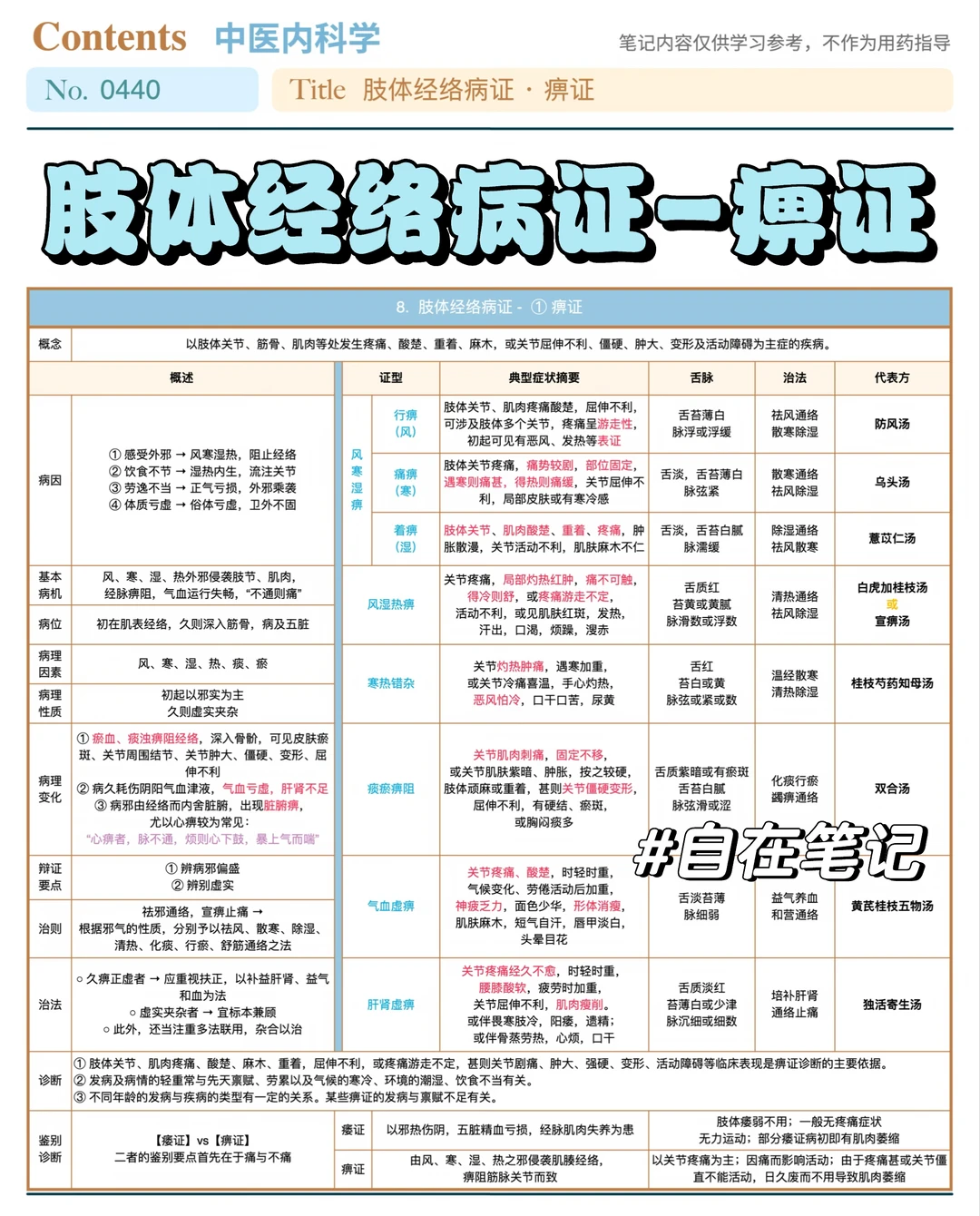 学习笔记440篇｜中内54｜肢体经络·痹证