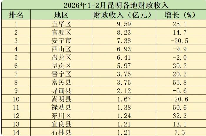 2026年1-2月昆明各地财政收入表现来了！1-2月昆明地方财政收入完成12