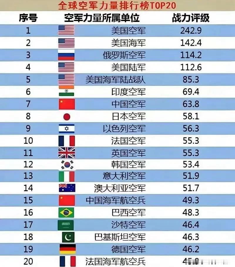 离谱排名出炉！500架歼-20排第七，印度空军“力压”中国，美媒瞎打分藏何心