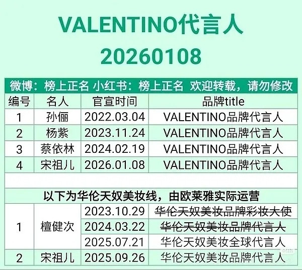 赵露思粉丝维权，粉丝好像不太满意华伦天奴给的t，不过目前亚洲一个全球代也没有，大