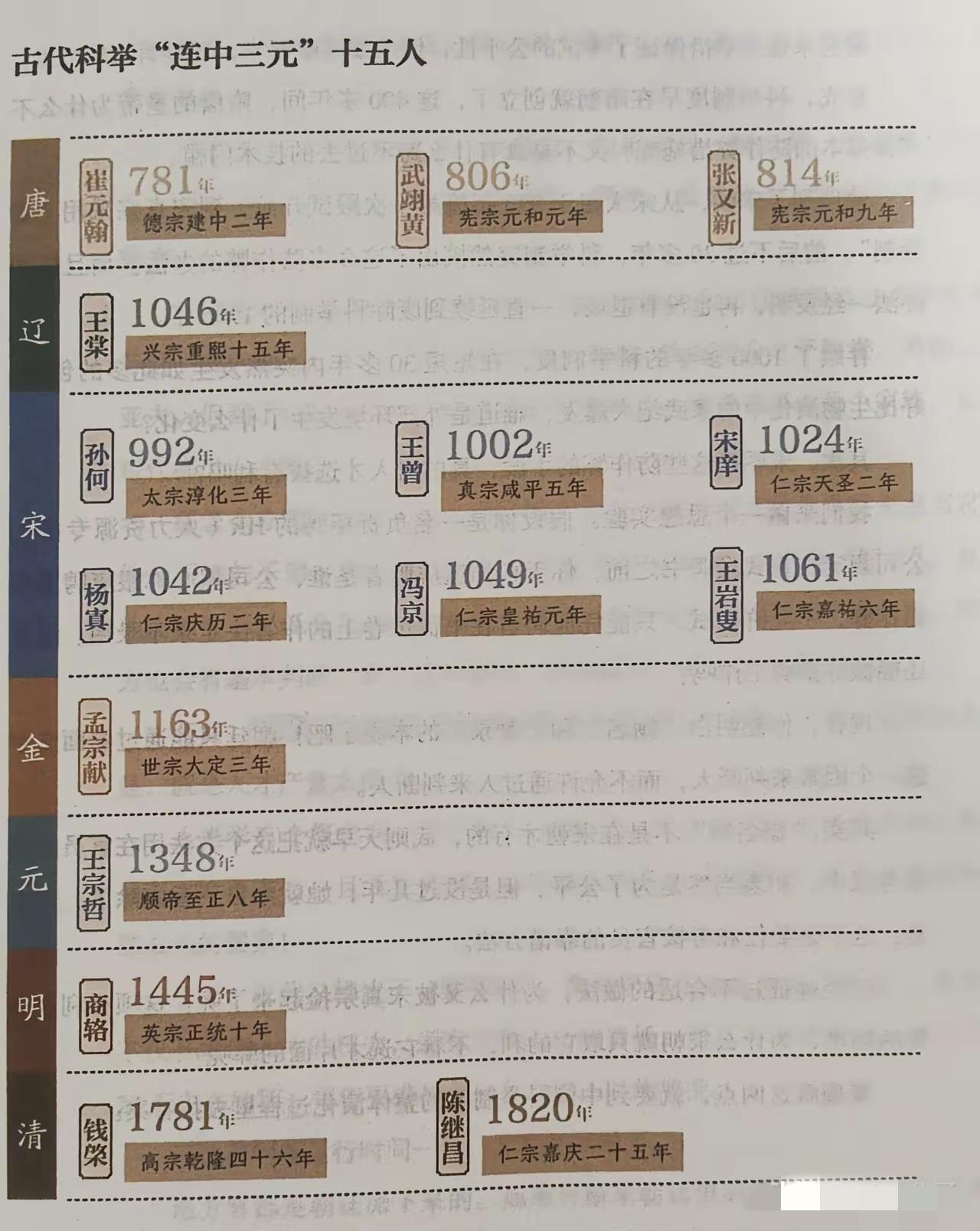 15位连中三元者，在科举赛道上达到了巅峰，却没有在历史上留下更深的印记。下图