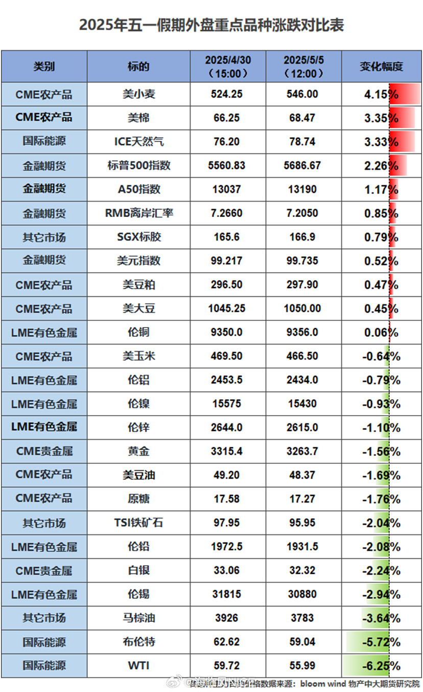 五一假期外盘重点品种涨跌对比（来源：物产中大期货）商品期货​​​