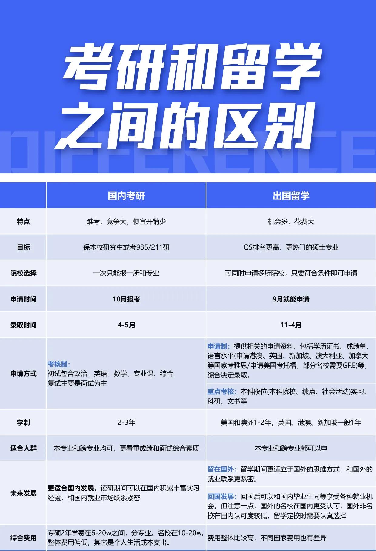 国内考研和出国留学都有哪些区别，哪个更适合你呢❓一起看看吧考研后留学规划不懂就