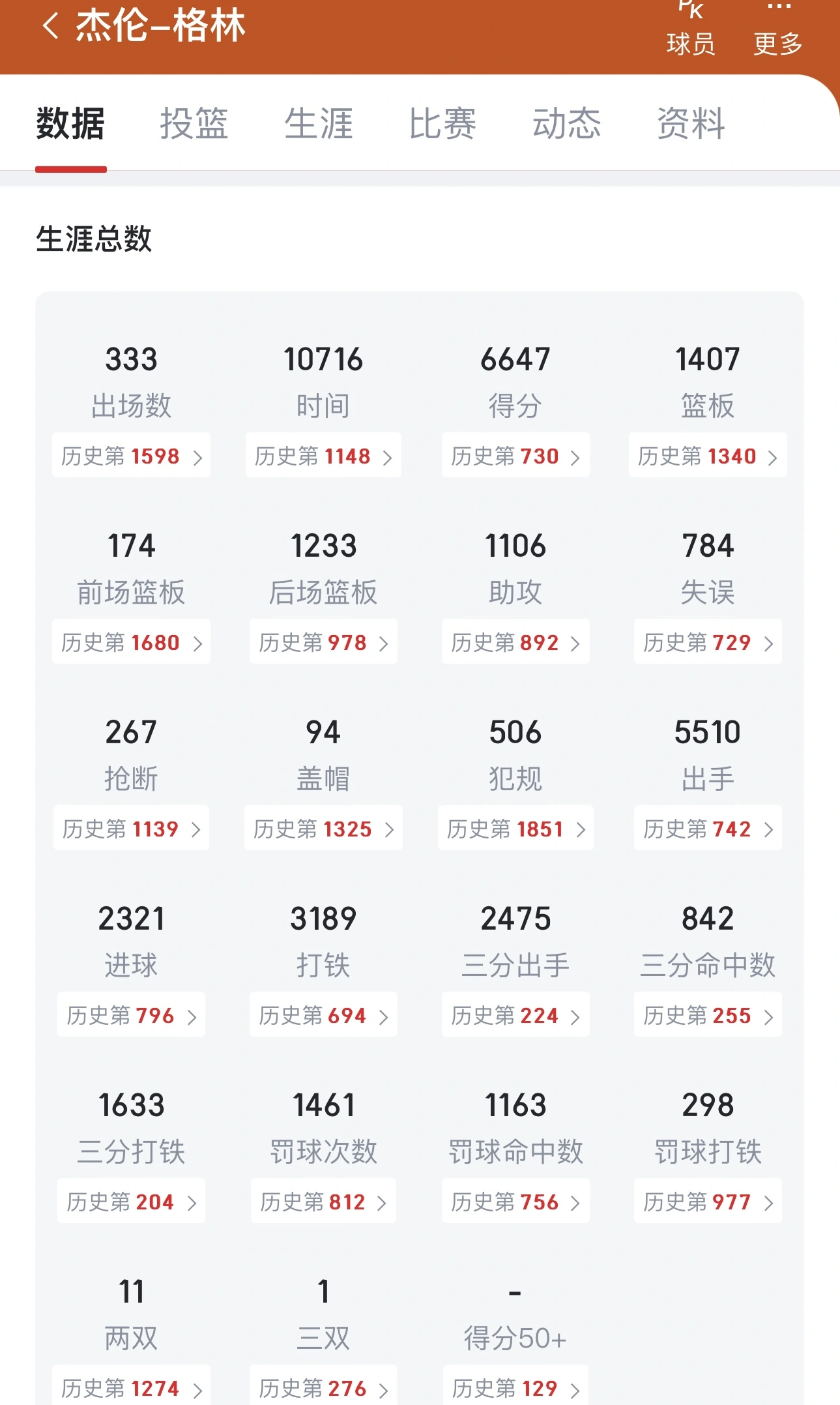 查阅了数据，没想到杰伦格林的个人总得分是2021届第一名考虑他这赛季缺席了大