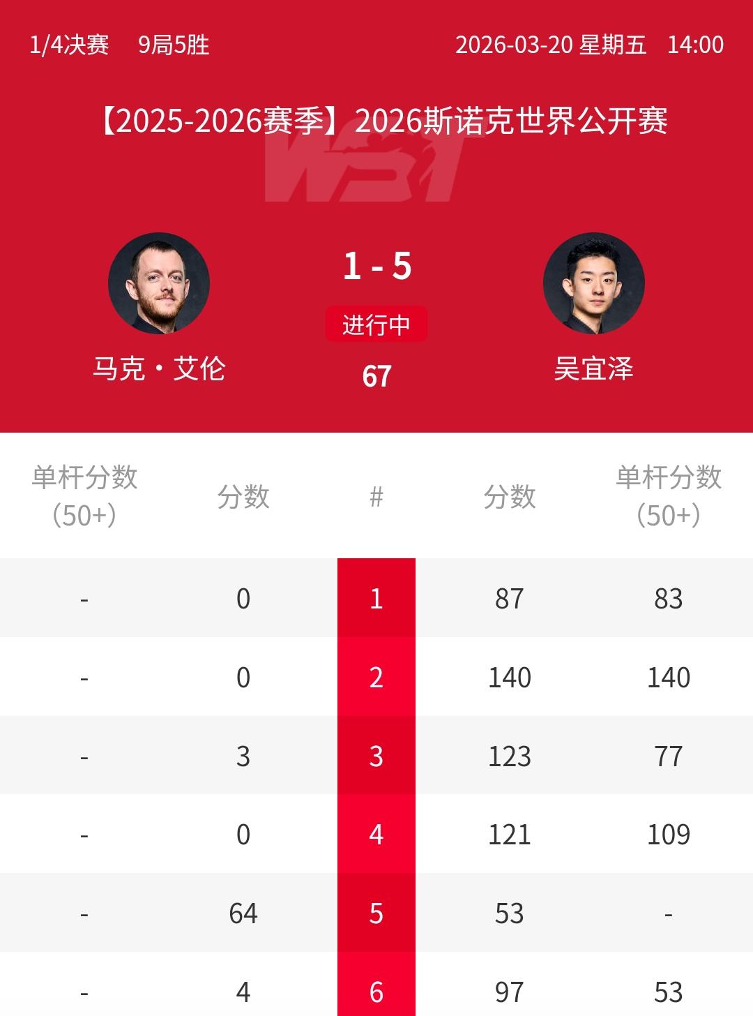 吴宜泽打出冠军状态，4-0打崩“小钢炮”，5-1强势冲冠！2026年斯诺克玉山世