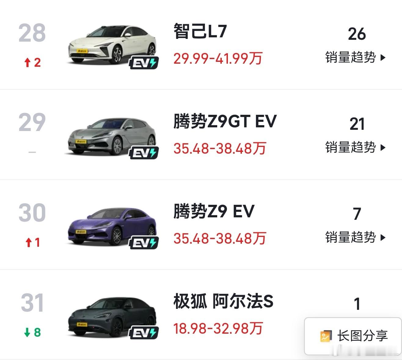 腾势Z9GT是一款非常可惜的车。如果刚上市就有单电机长续航版本的选择，市场表现一