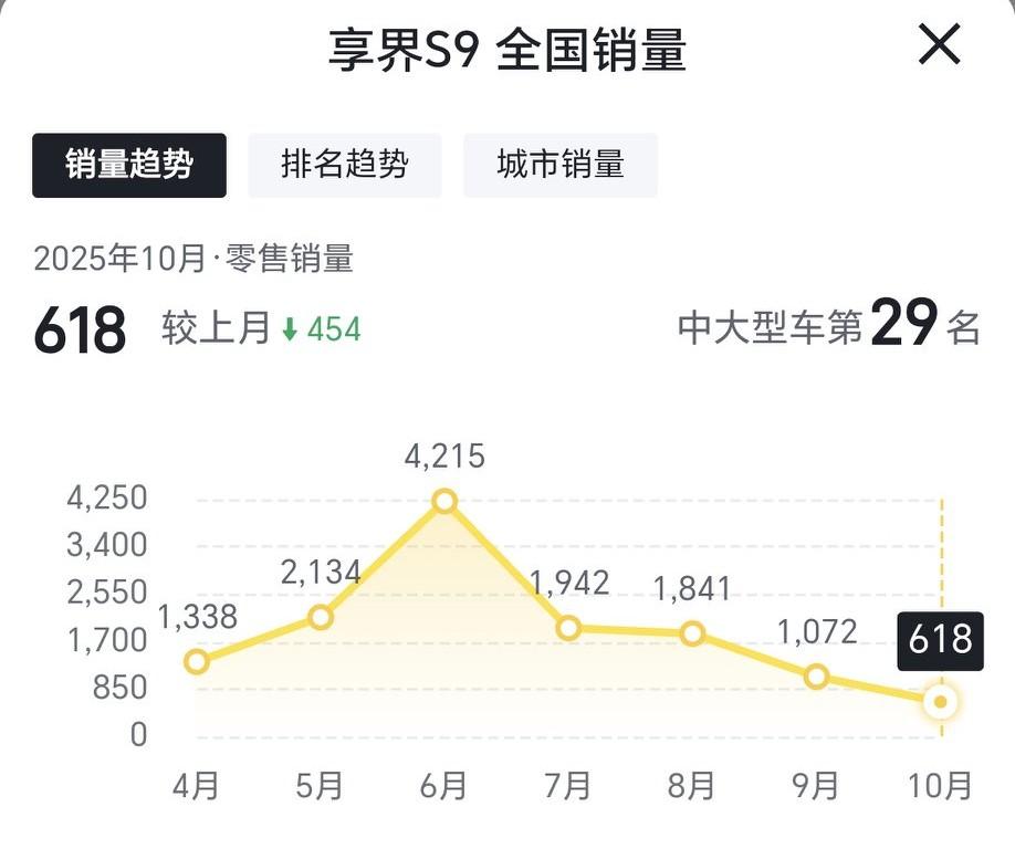 不管你信不信，这就是事实！6月，享界S9卖了4215辆7月，享界S9卖了19
