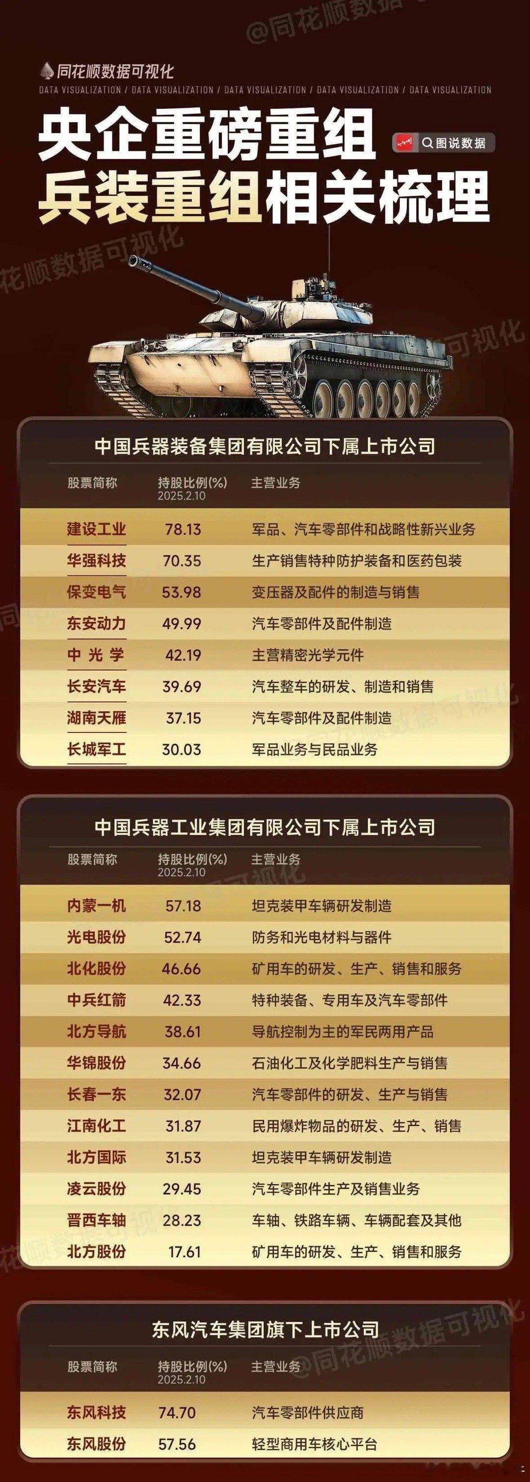 兵装重组概念横空出世，东风集团打前哨！中兵红箭、内蒙一机、北方股份都是老演员，特