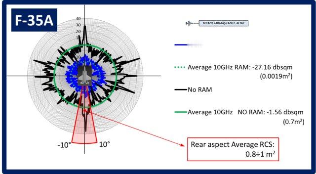 每天认识一件兵器国外分析员关于F-35A的RCS分析结果：X（10GHz，火