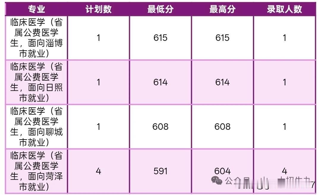 山东第一医科大学公费医学生录取情况！