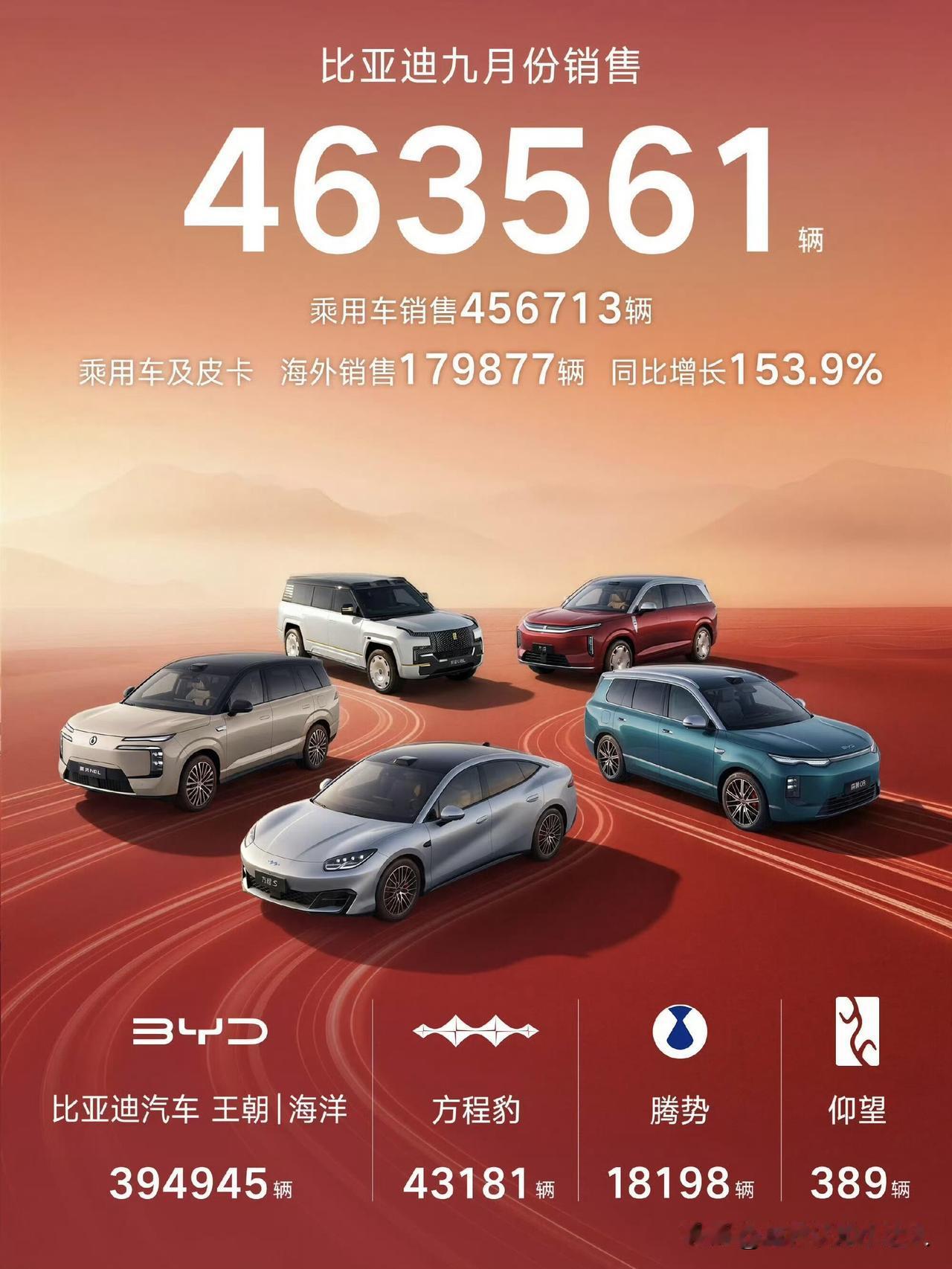 为什么现在买车很多人首选比亚迪？平心而论，现在看整个新能源车市，比亚迪的各