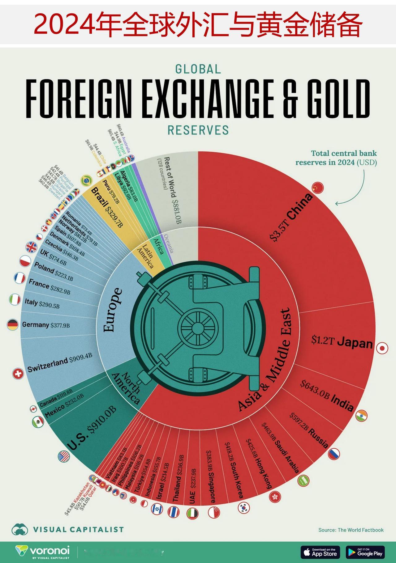 世界上哪个国家央行外汇与黄金储备量最多？中央银行的储备可被视为一个国家的金融