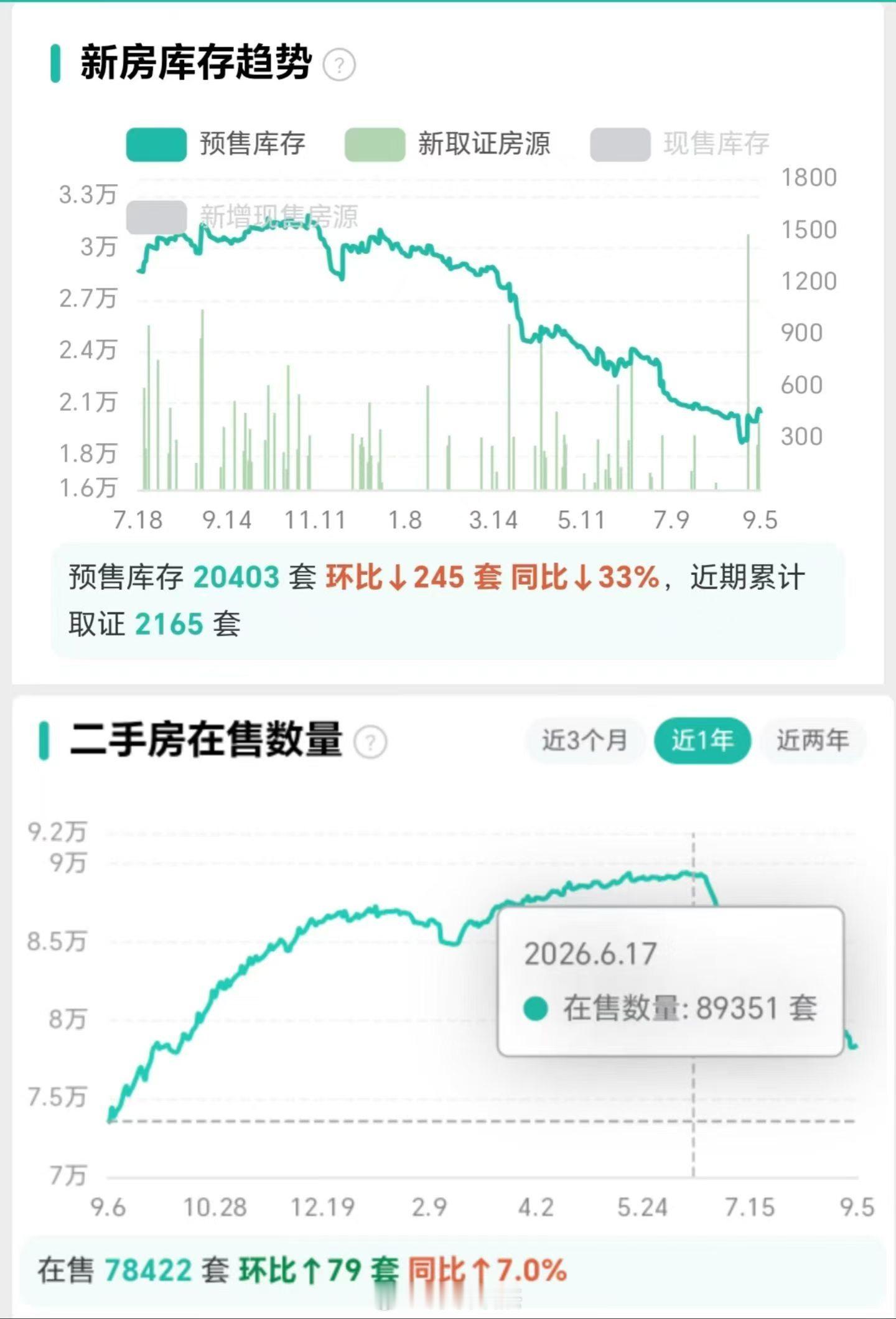 深圳新房期房库存只剩2万套了，二手房挂盘量3个月少了1万套。新房在缩水，二手房在