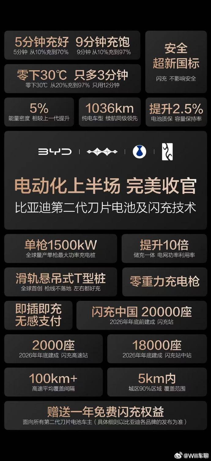 吉利PK比亚迪看热闹不嫌事大。吉利的海报：神盾金砖电池的充电速度，明显就是和比