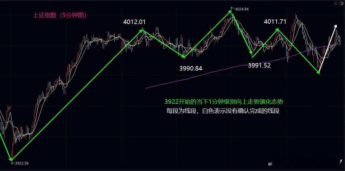大盘错失4000点突破契机，耐心等待变盘信号落地大盘未能抓住近期窗口，遗憾错失站