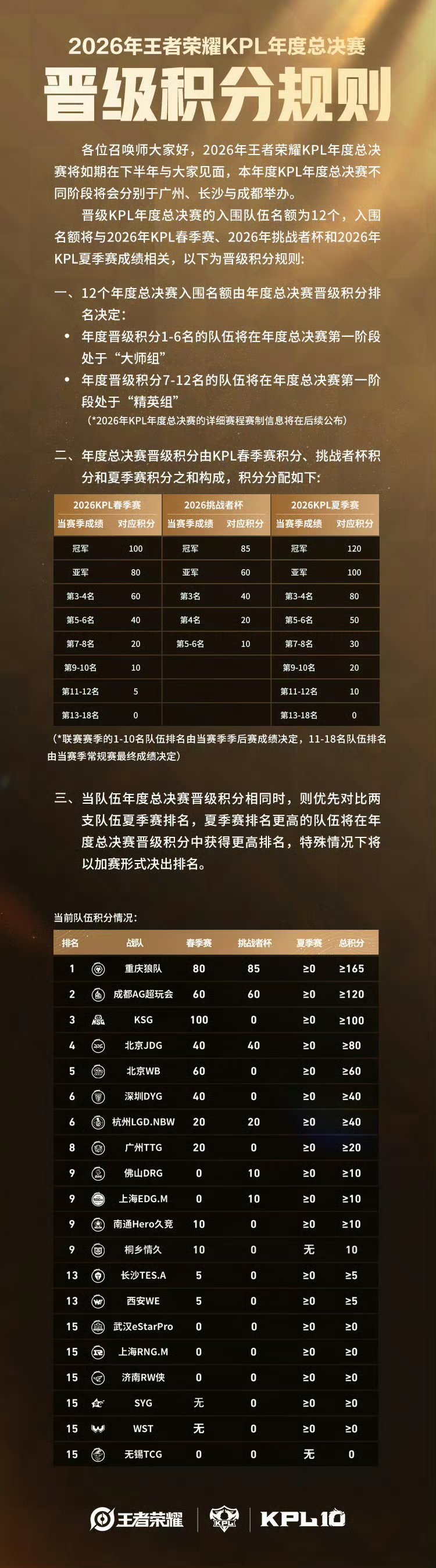 2026KPL年度总决赛【2026年王者荣耀KPL年度总决赛晋级积分规则】入围
