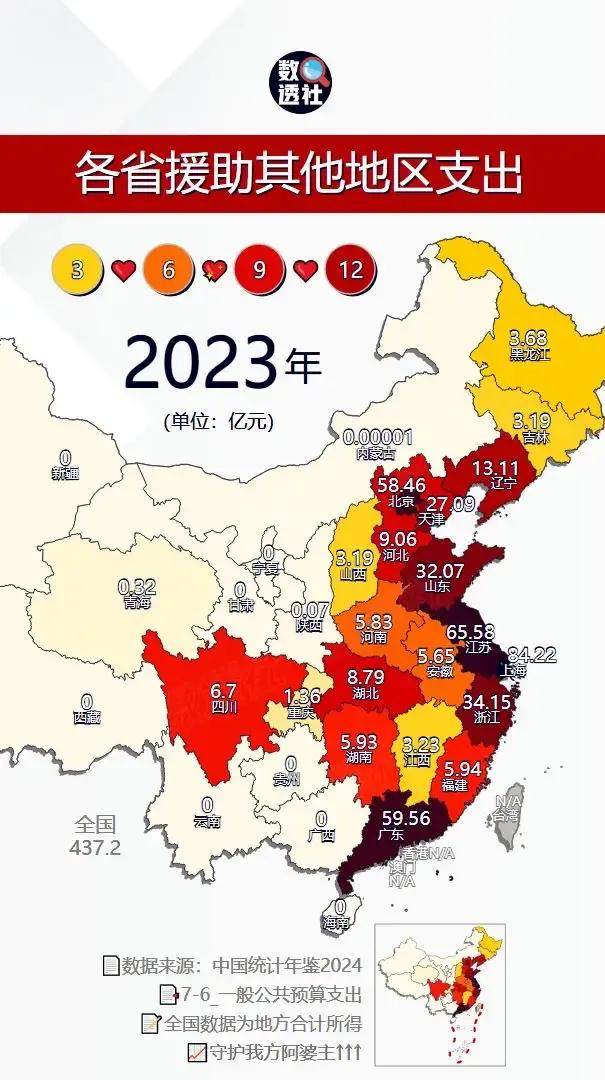 2023年各省援助其他地区支出：1.上海：84.22亿元2.江苏：65.58