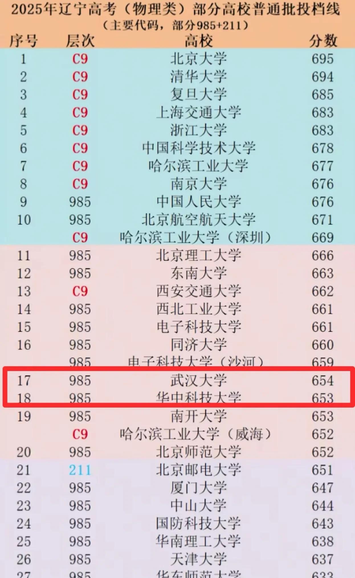 有没有人注意到，今年高考武汉两个985的分数线都在下滑？不知怎的，今年大家的注意
