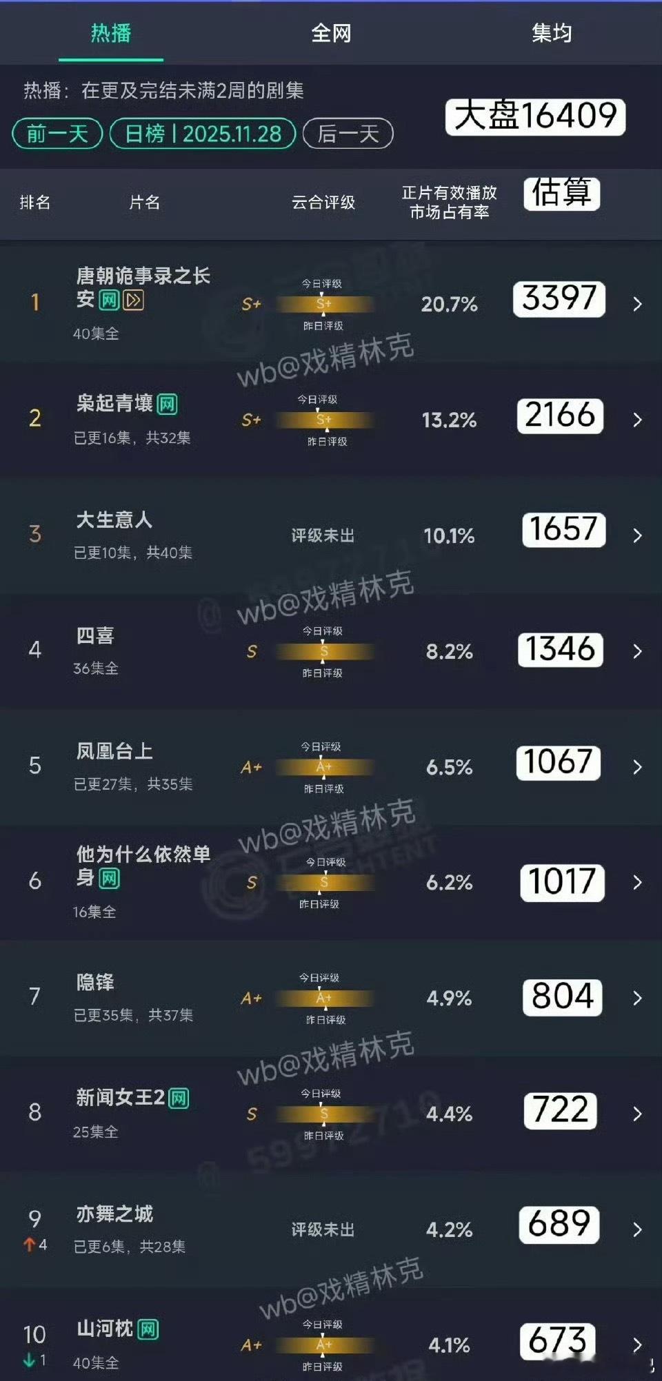 这里面几部播出前都是必爆的怎么播成这样