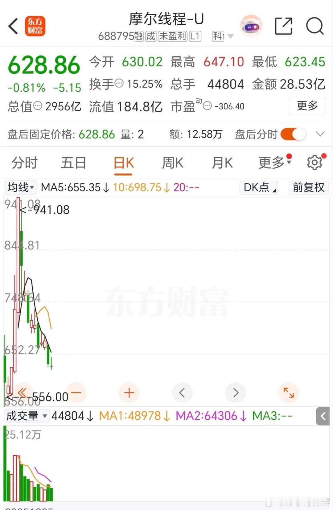 摩尔线程从天上到人间只用了两周，这速度也太快了吧。摩尔从发行价114.28元上市