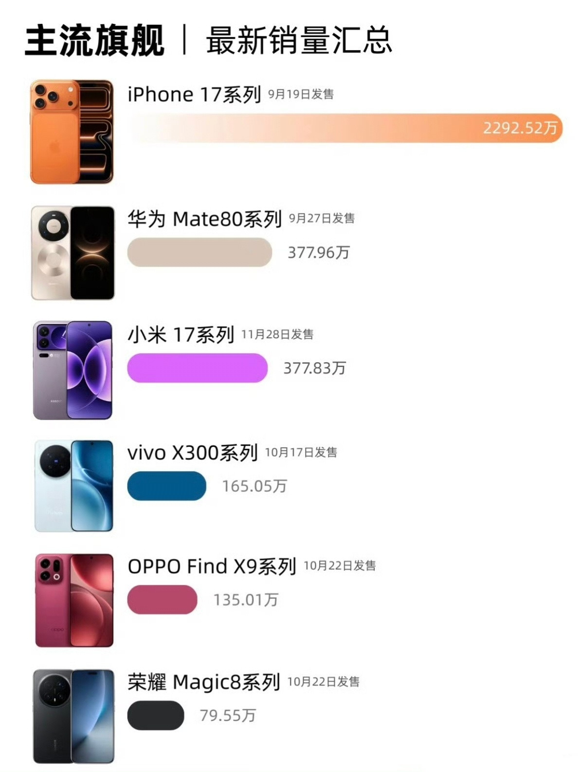 华为Mate80销量国产第一真不容易，超越了小米17系列。但……iPhone