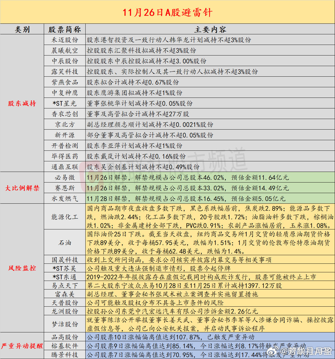 【11月26日投资避雷针：12天8板人气股收上交所问询函要求披露是否存在内幕交