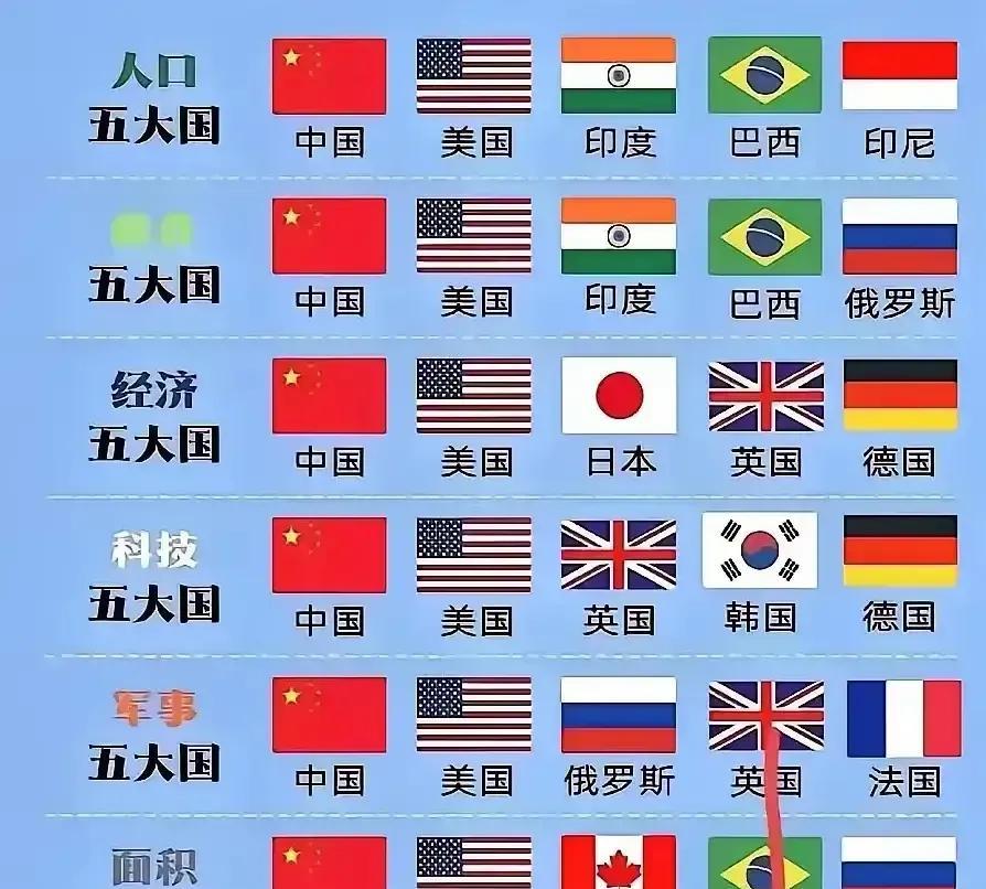 世界五大强国，除了中美两国，还有哪几国能和他们并肩？要说到世界五大强国，除了我
