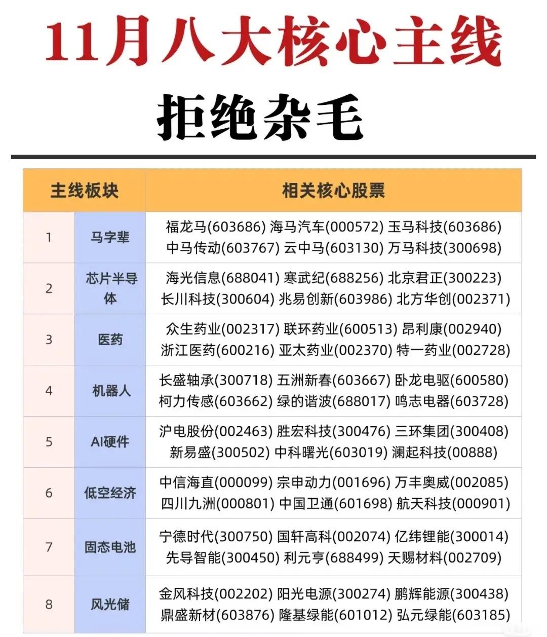 11月八大核心主线，涵盖的主线板块及相关核心股票如下：1.马字辈：福龙马、海