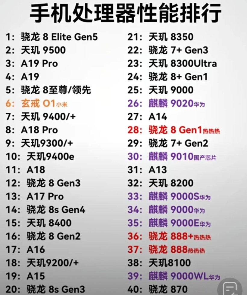 到目前为止手机处理器芯片性能排行榜，双十一要购机的可以参考一下。游戏发烧友选前3