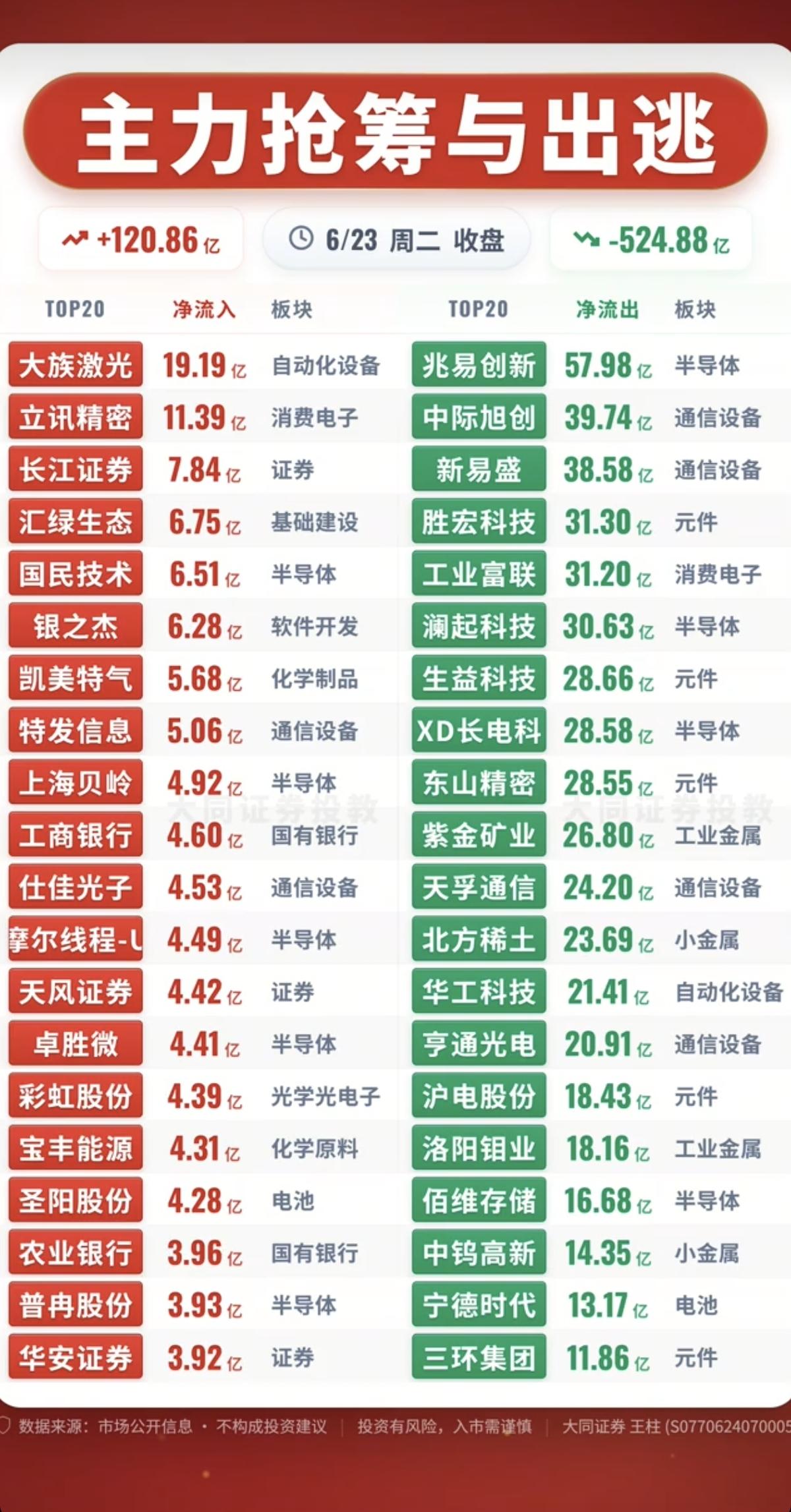 6.23周二主力资金流向+监测榜TOP20!资金抢筹：消费电子、软件开