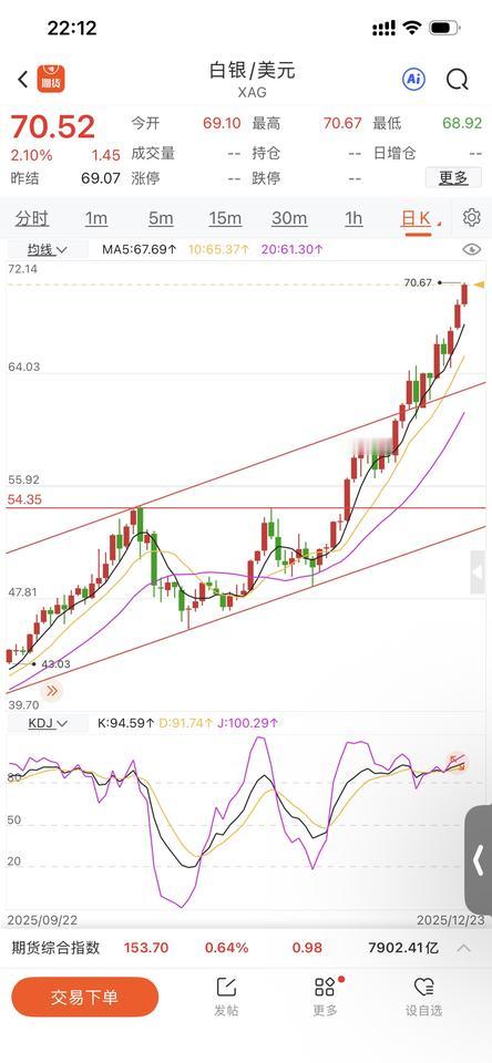 追涨不可取！关于白银，视频和文章反复强调长线看涨100美元；不过，但当前短期