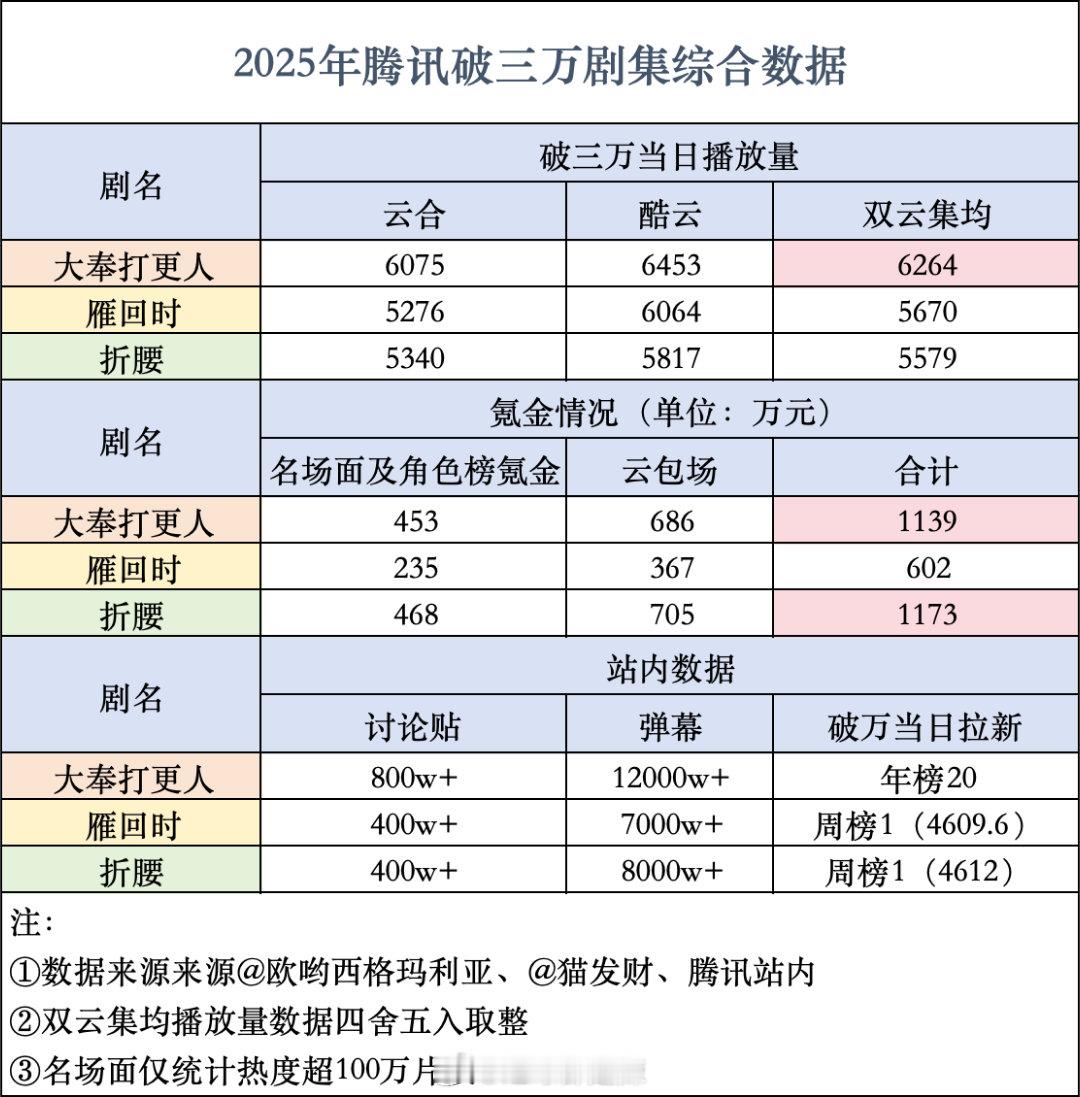 腾讯2025破3w剧集综合数据​​​
