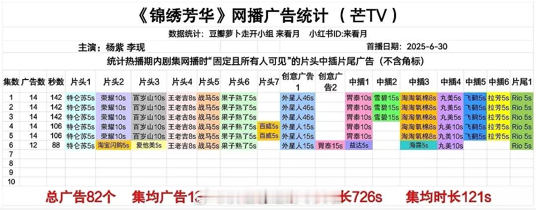 杨紫《锦绣芳华》第六集12广，6集总共82广​​​真正的扛剧扛平台扛招商女频一