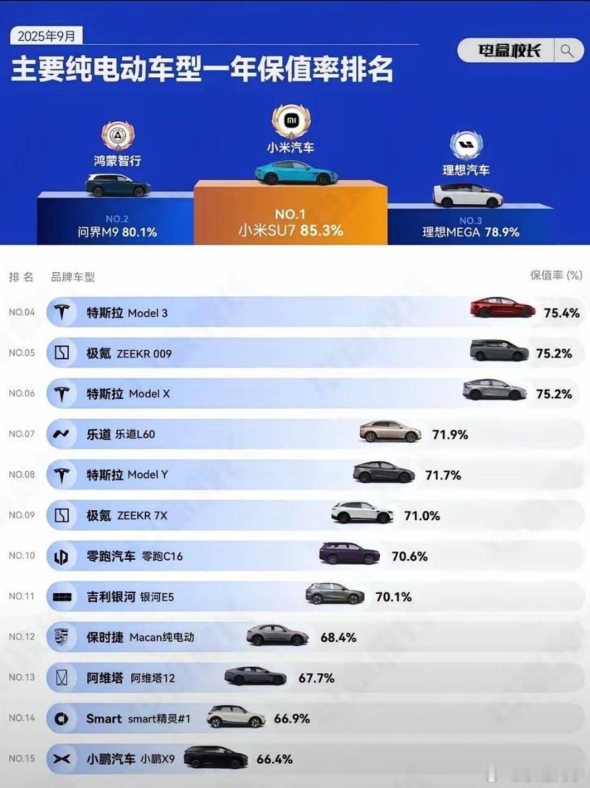 纯电动车保值率!极氪009排名第二,吉利银河排名第11,小鹏x9第15。纯电动