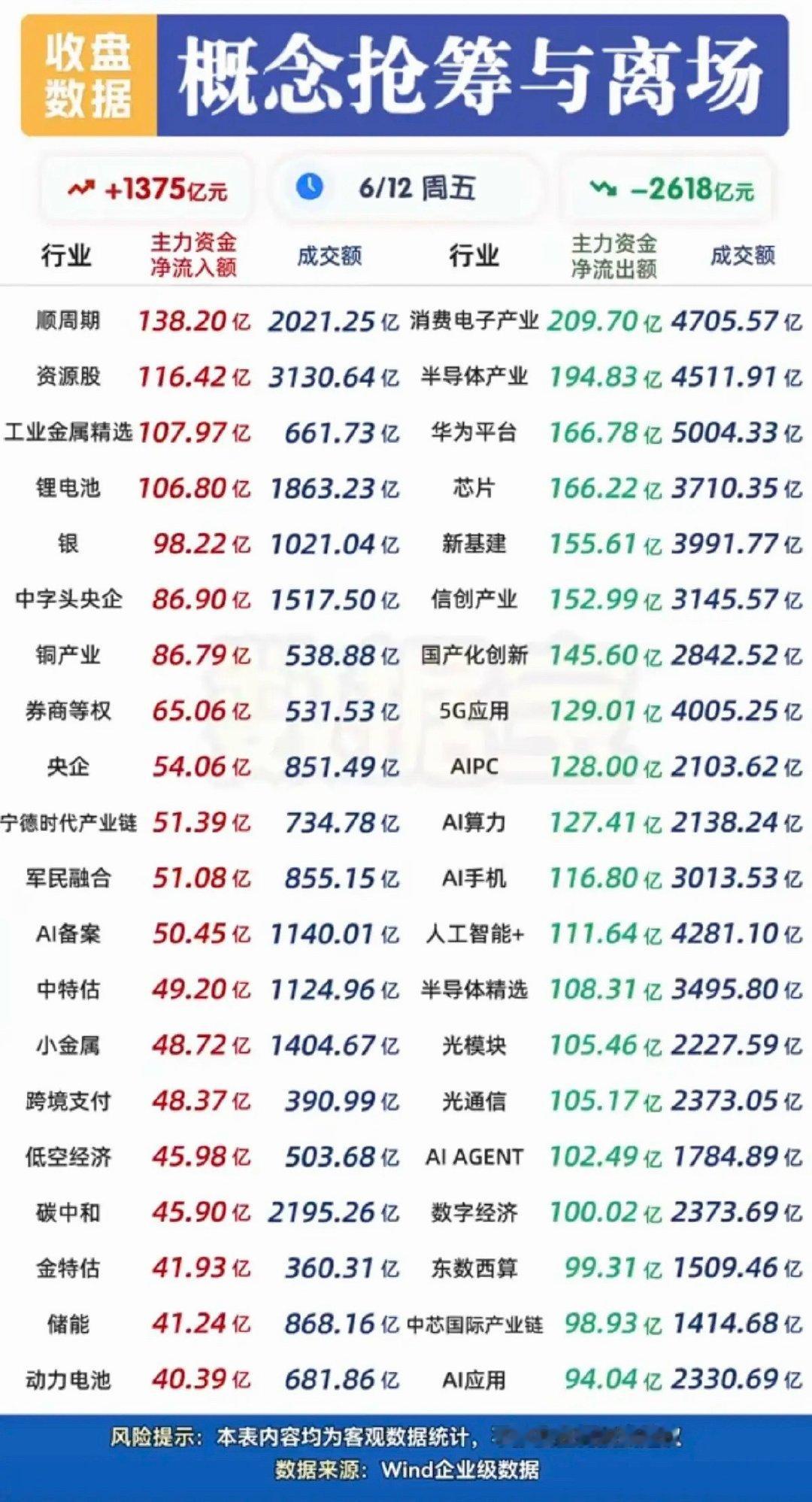6.12周五主力资金板块资金流向监测！