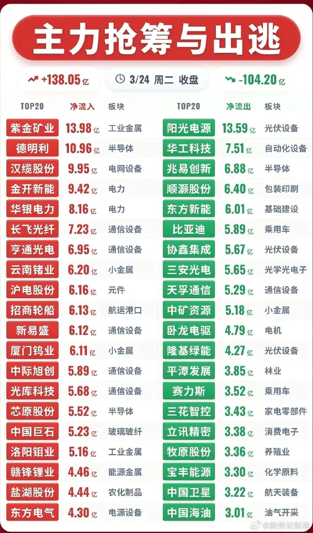 3月24日主力资金净流入—净流出前20名榜单