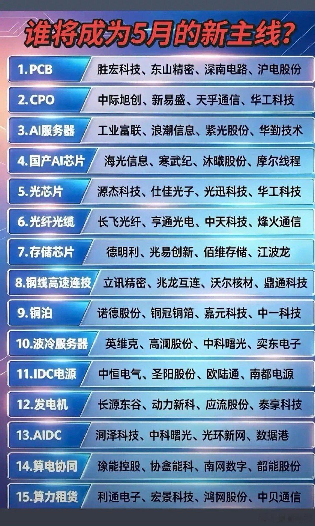 市场热点：谁将成为5月主线？！1.PCB、CPO2.国产AI芯片、AI服务器3.