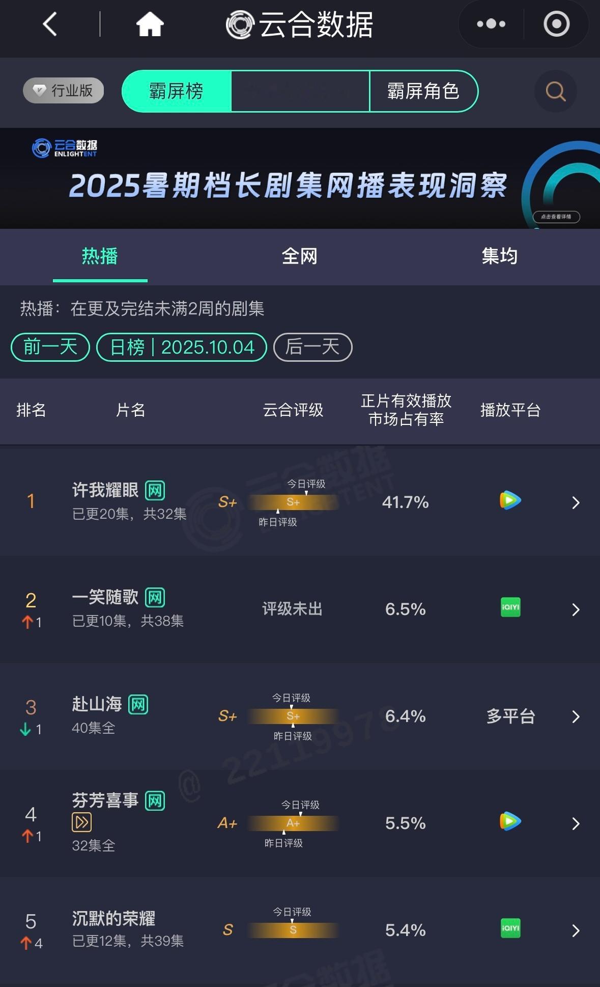 10.4云合更新许我耀眼突破40大关来到伟大的41.7%主动抓住整个国庆长剧